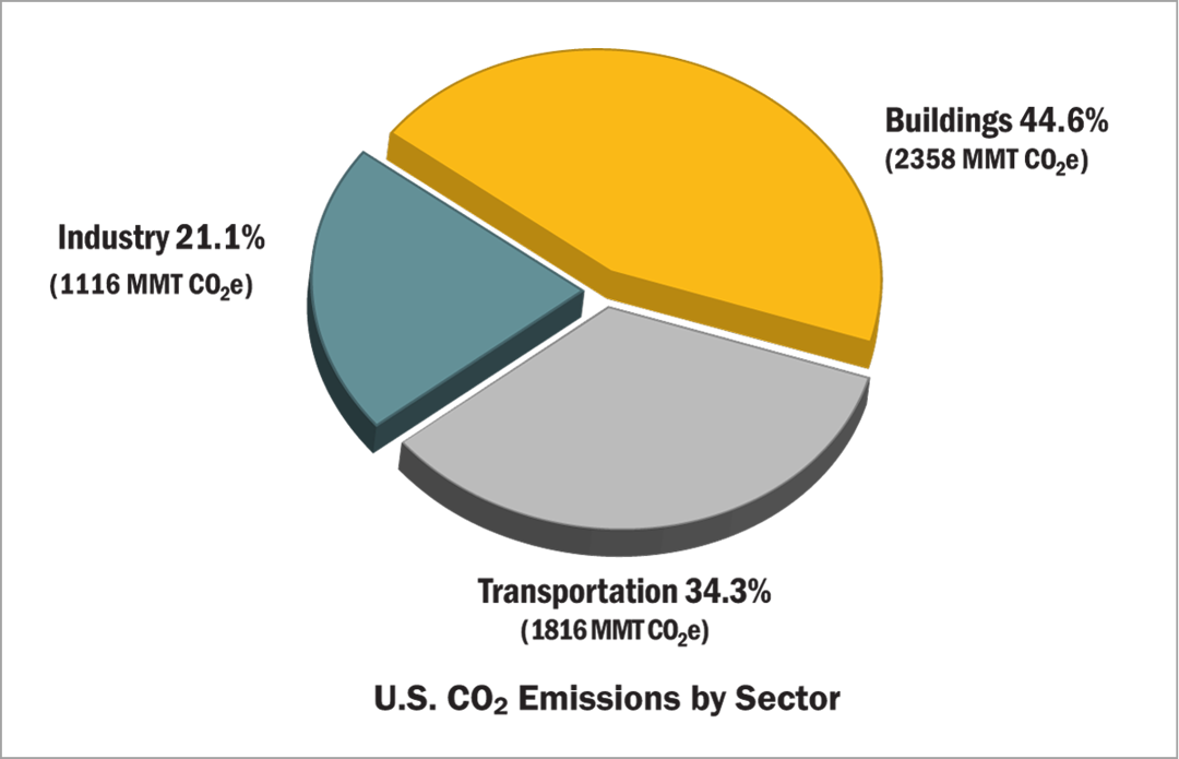 Pie chart showing U.S. CO2 Emissions by Sector: Buildings 44.6% (2,358 MMT CO2e), Transportation 34.3% (1,816 MMT CO2e), Industry 21.1% (1,116 MMT CO2e).