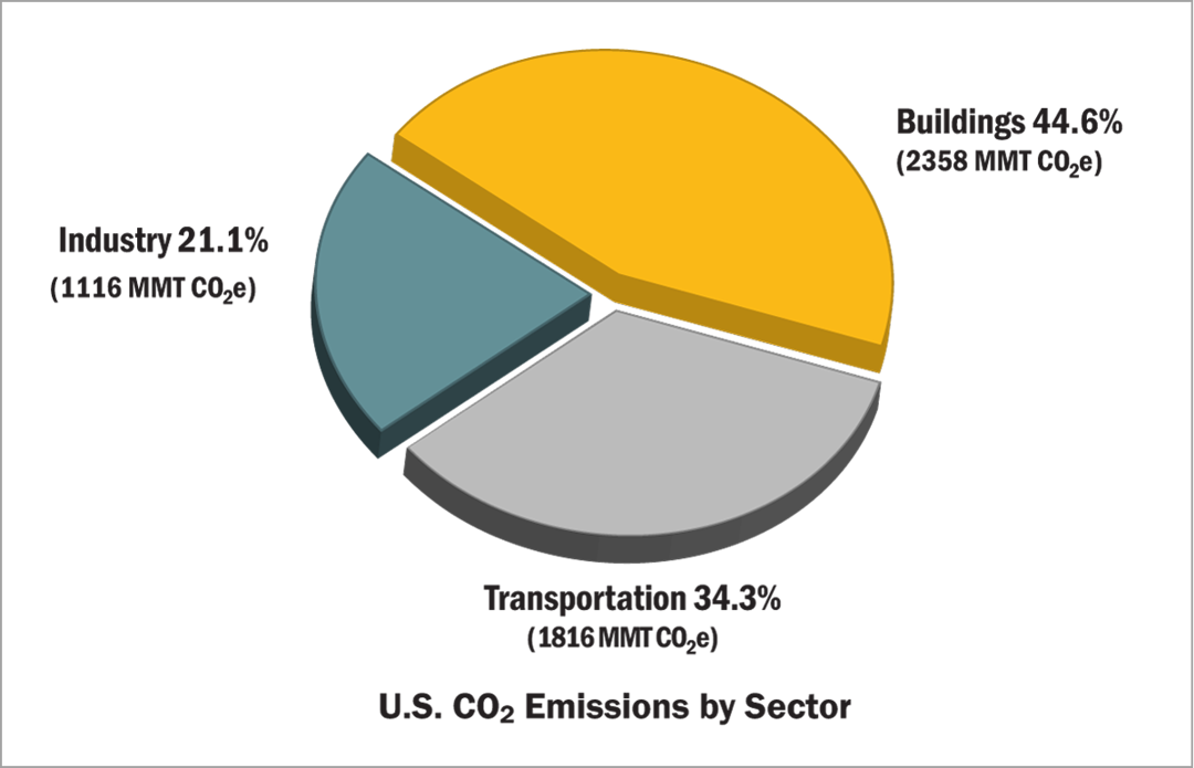 Pie chart showing U.S. CO2 Emissions by Sector: Buildings 44.6% (2,358 MMT CO2e), Transportation 34.3% (1,816 MMT CO2e), Industry 21.1% (1,116 MMT CO2e).