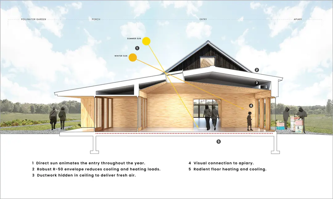 Elevation drawing highlighting sustainable aspects of the Tashjian Bee & Pollinator Discovery Center.