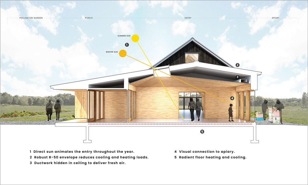 Elevation drawing highlighting sustainable aspects of the Tashjian Bee & Pollinator Discovery Center.
