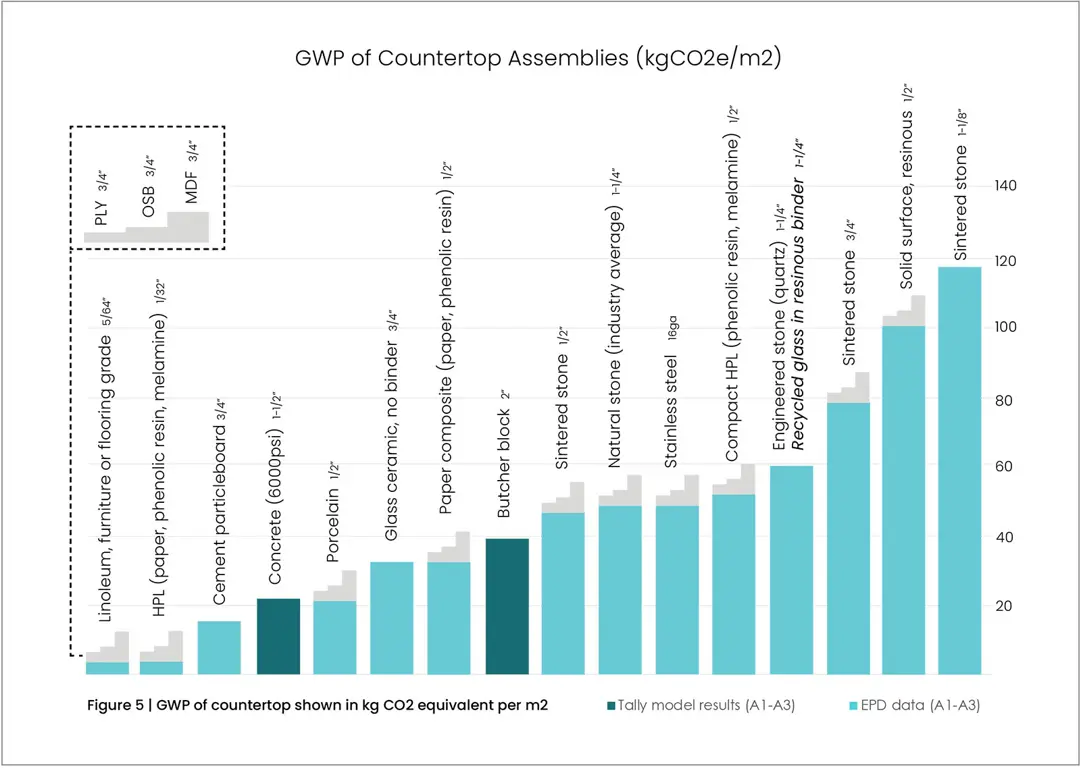 Bar graph showing the global warming potential of various countertop assemblies.