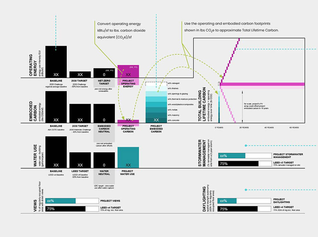 Operating energy, embodied carbon, water use and views modeling diagram.