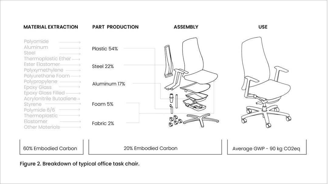 Diagram showing the material and parts breakdown of a typical office task chair.